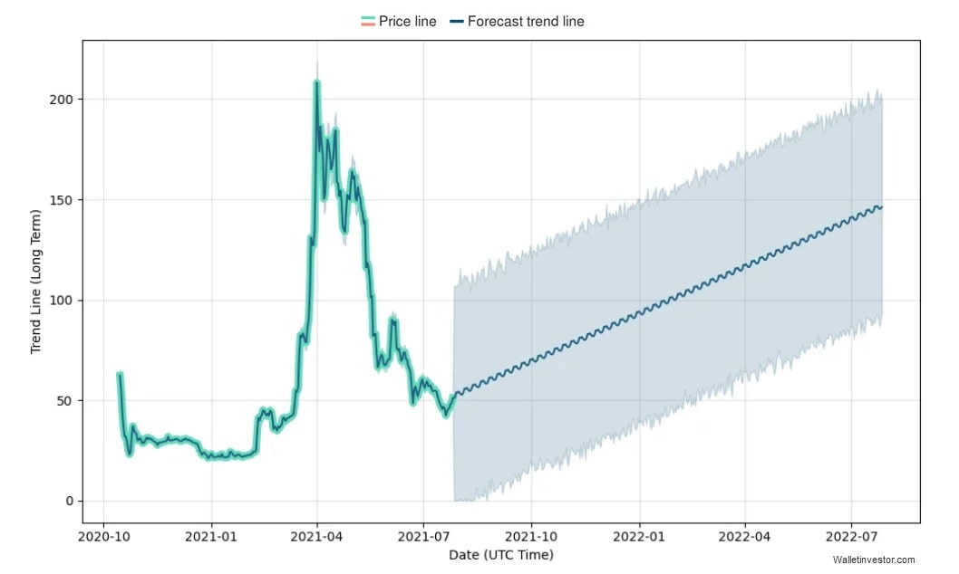 使用 KuCoin 预测 2021-2025 年 Filecoin (FIL) 价格