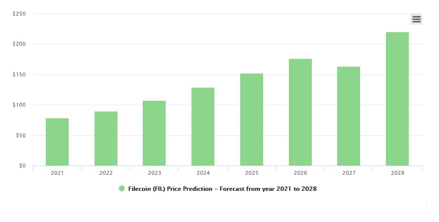 Filecoin (FIL) price prediction 2021-2025 with KuCoin