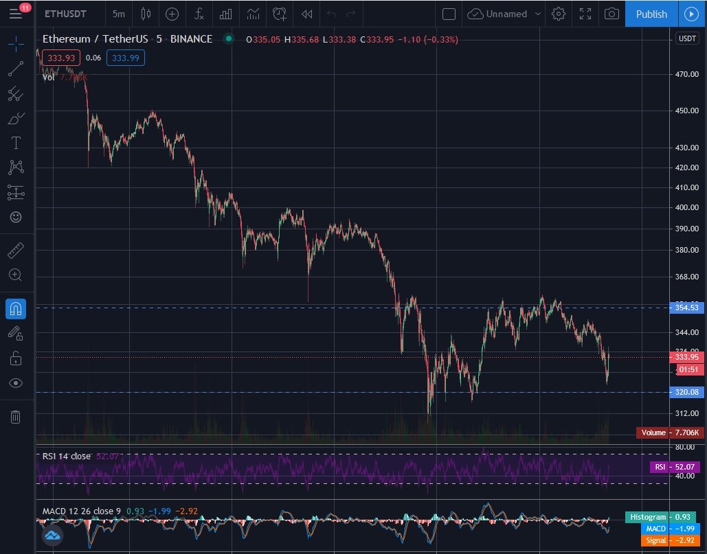 How to do Technical Analysis for Cryptocurrency Trading on KuCoin
