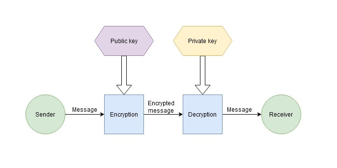 Symmetric vs asymmetric encryption with KuCoin